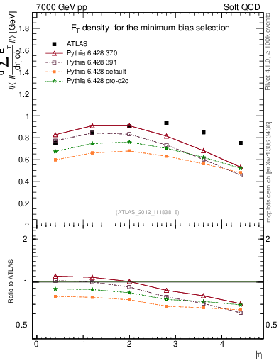 Plot of sumEt in 7000 GeV pp collisions