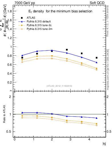 Plot of sumEt in 7000 GeV pp collisions