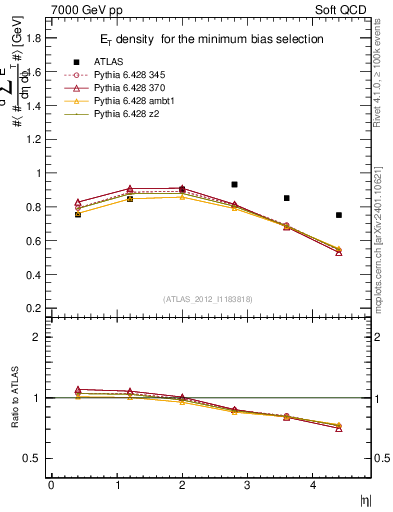 Plot of sumEt in 7000 GeV pp collisions