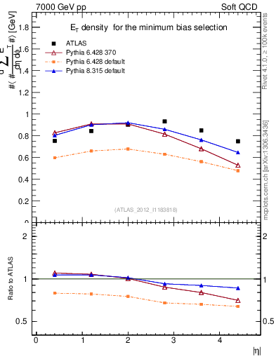 Plot of sumEt in 7000 GeV pp collisions