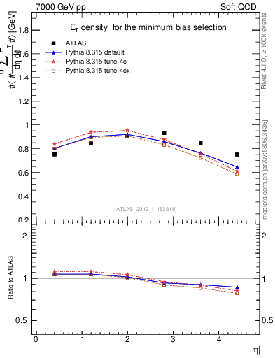 Plot of sumEt in 7000 GeV pp collisions