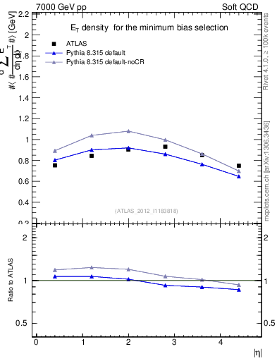 Plot of sumEt in 7000 GeV pp collisions