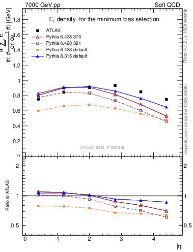 Plot of sumEt in 7000 GeV pp collisions