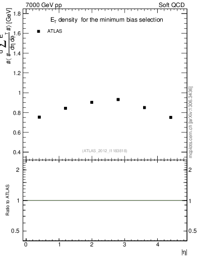 Plot of sumEt in 7000 GeV pp collisions