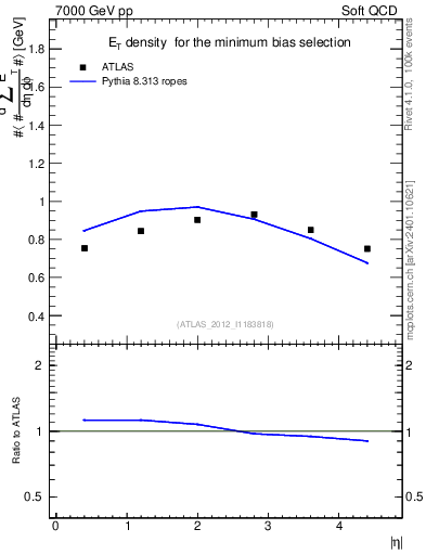 Plot of sumEt in 7000 GeV pp collisions