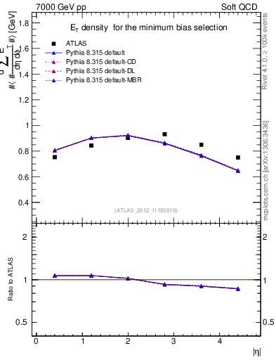 Plot of sumEt in 7000 GeV pp collisions