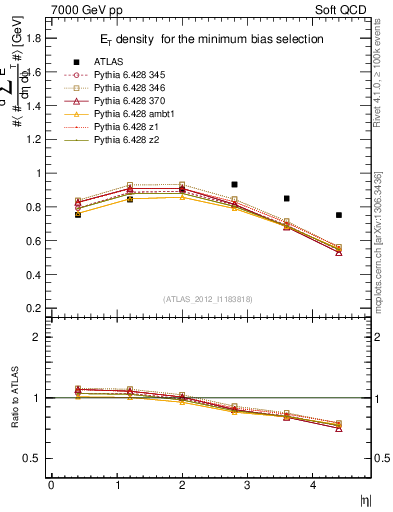 Plot of sumEt in 7000 GeV pp collisions