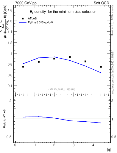 Plot of sumEt in 7000 GeV pp collisions