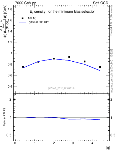 Plot of sumEt in 7000 GeV pp collisions