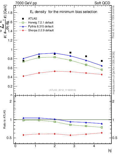 Plot of sumEt in 7000 GeV pp collisions