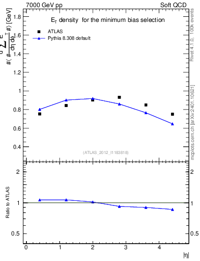 Plot of sumEt in 7000 GeV pp collisions