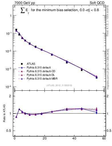 Plot of sumEt in 7000 GeV pp collisions