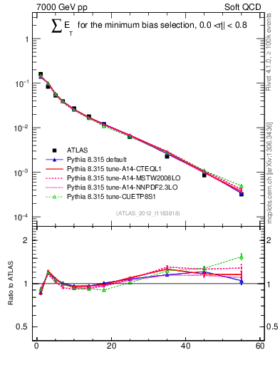 Plot of sumEt in 7000 GeV pp collisions