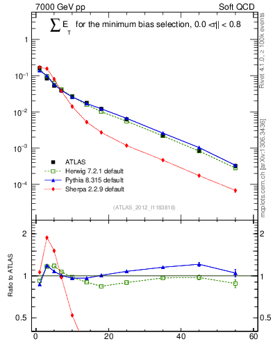 Plot of sumEt in 7000 GeV pp collisions