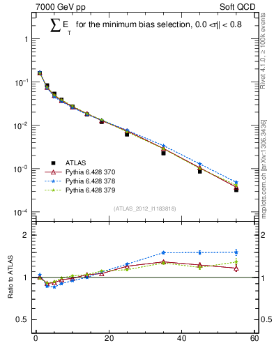 Plot of sumEt in 7000 GeV pp collisions