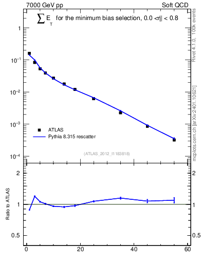 Plot of sumEt in 7000 GeV pp collisions