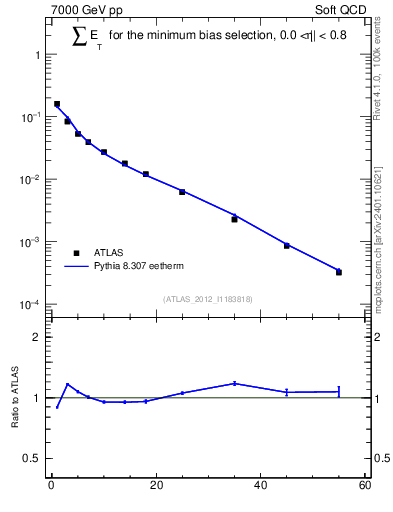 Plot of sumEt in 7000 GeV pp collisions