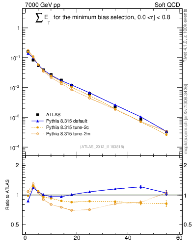 Plot of sumEt in 7000 GeV pp collisions