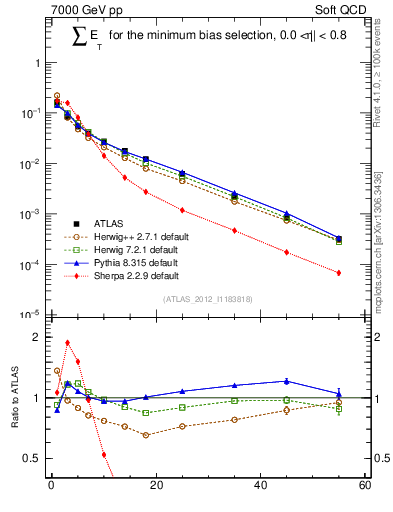 Plot of sumEt in 7000 GeV pp collisions