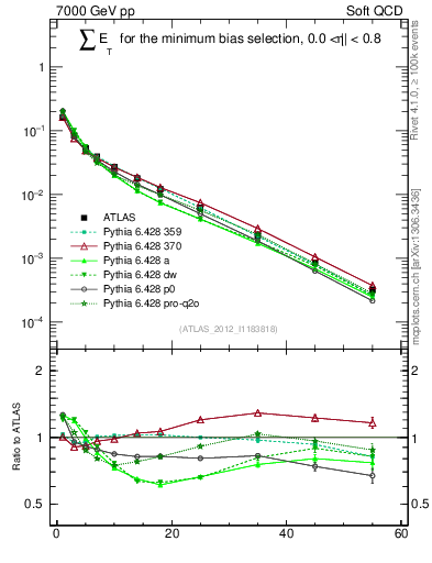 Plot of sumEt in 7000 GeV pp collisions