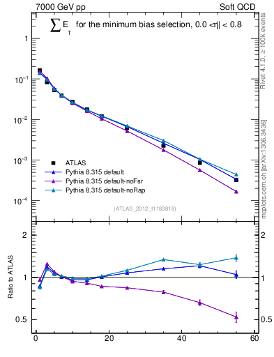 Plot of sumEt in 7000 GeV pp collisions