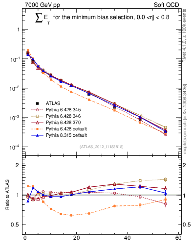 Plot of sumEt in 7000 GeV pp collisions