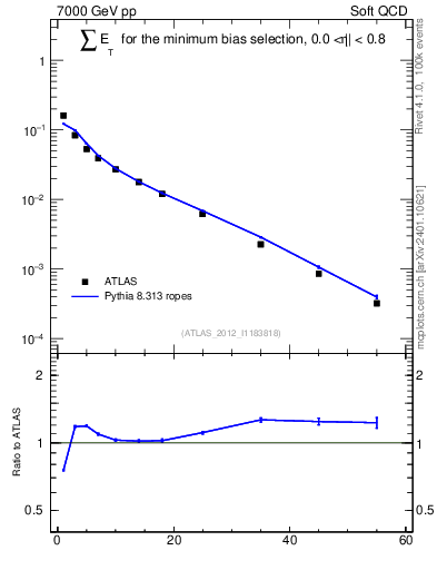 Plot of sumEt in 7000 GeV pp collisions