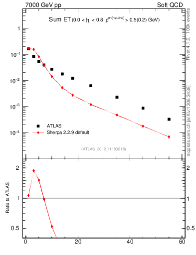Plot of sumEt in 7000 GeV pp collisions