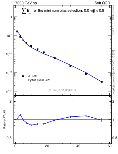 Plot of sumEt in 7000 GeV pp collisions