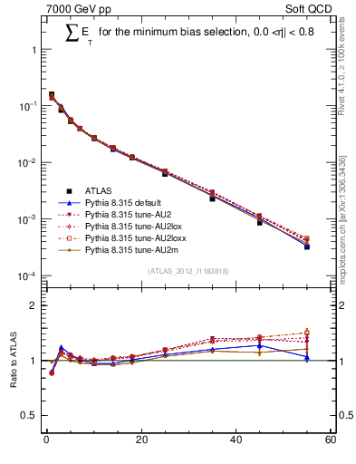 Plot of sumEt in 7000 GeV pp collisions
