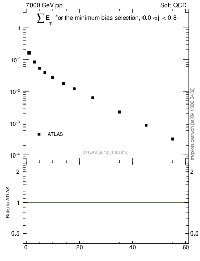 Plot of sumEt in 7000 GeV pp collisions