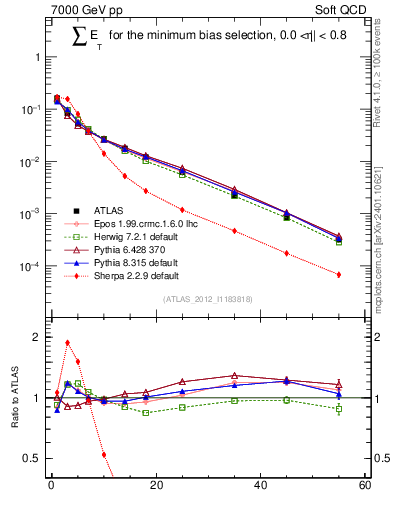 Plot of sumEt in 7000 GeV pp collisions