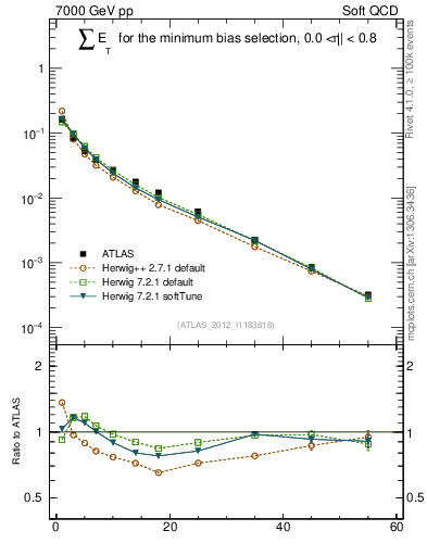 Plot of sumEt in 7000 GeV pp collisions