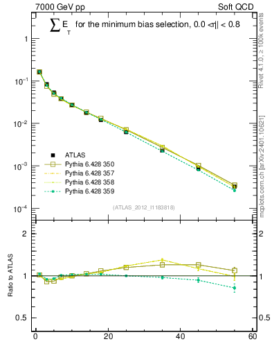 Plot of sumEt in 7000 GeV pp collisions