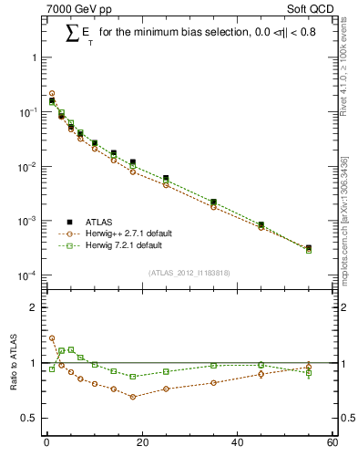 Plot of sumEt in 7000 GeV pp collisions