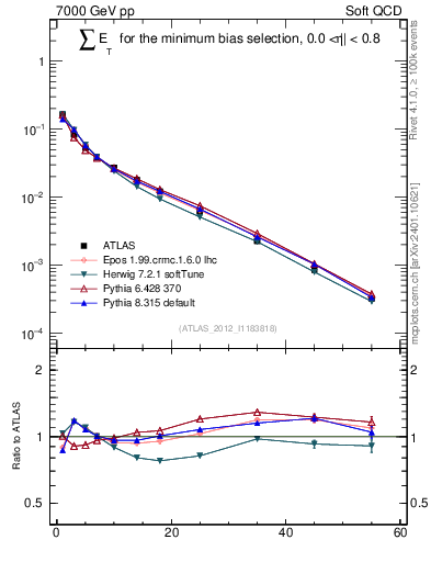 Plot of sumEt in 7000 GeV pp collisions
