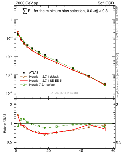 Plot of sumEt in 7000 GeV pp collisions