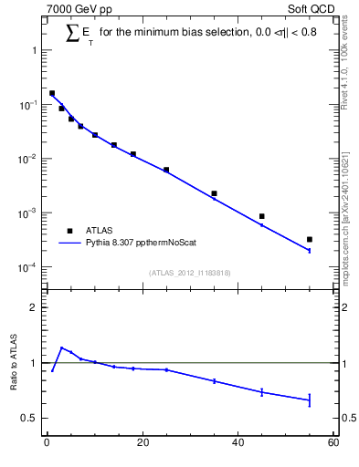 Plot of sumEt in 7000 GeV pp collisions