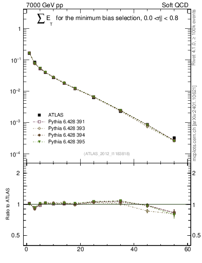 Plot of sumEt in 7000 GeV pp collisions
