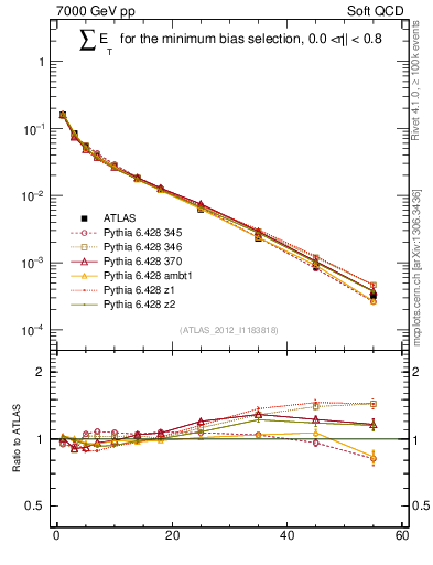 Plot of sumEt in 7000 GeV pp collisions