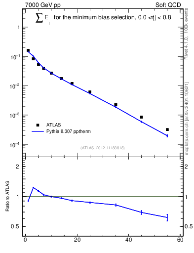 Plot of sumEt in 7000 GeV pp collisions