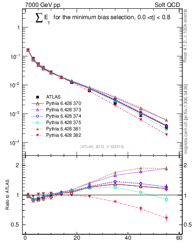 Plot of sumEt in 7000 GeV pp collisions
