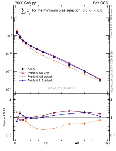 Plot of sumEt in 7000 GeV pp collisions