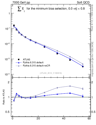 Plot of sumEt in 7000 GeV pp collisions