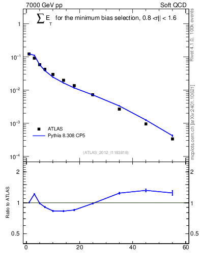 Plot of sumEt in 7000 GeV pp collisions