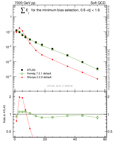 Plot of sumEt in 7000 GeV pp collisions