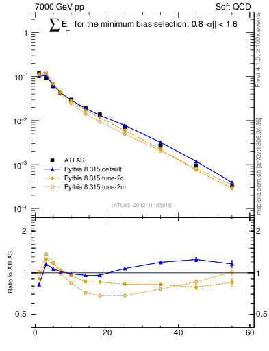 Plot of sumEt in 7000 GeV pp collisions