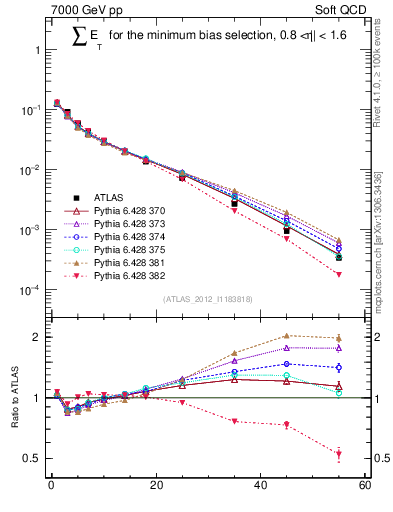 Plot of sumEt in 7000 GeV pp collisions