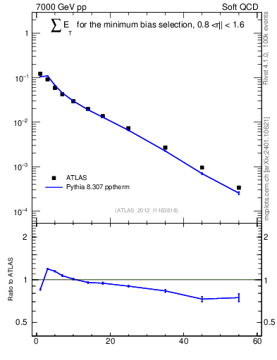 Plot of sumEt in 7000 GeV pp collisions