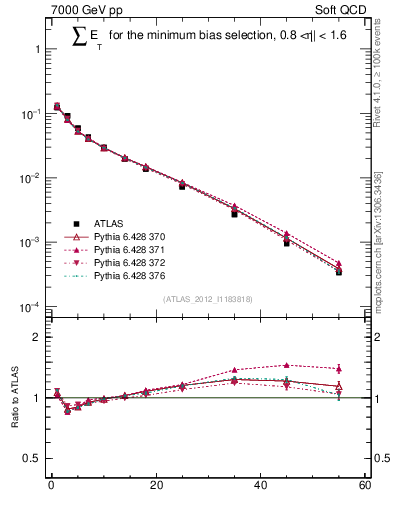 Plot of sumEt in 7000 GeV pp collisions